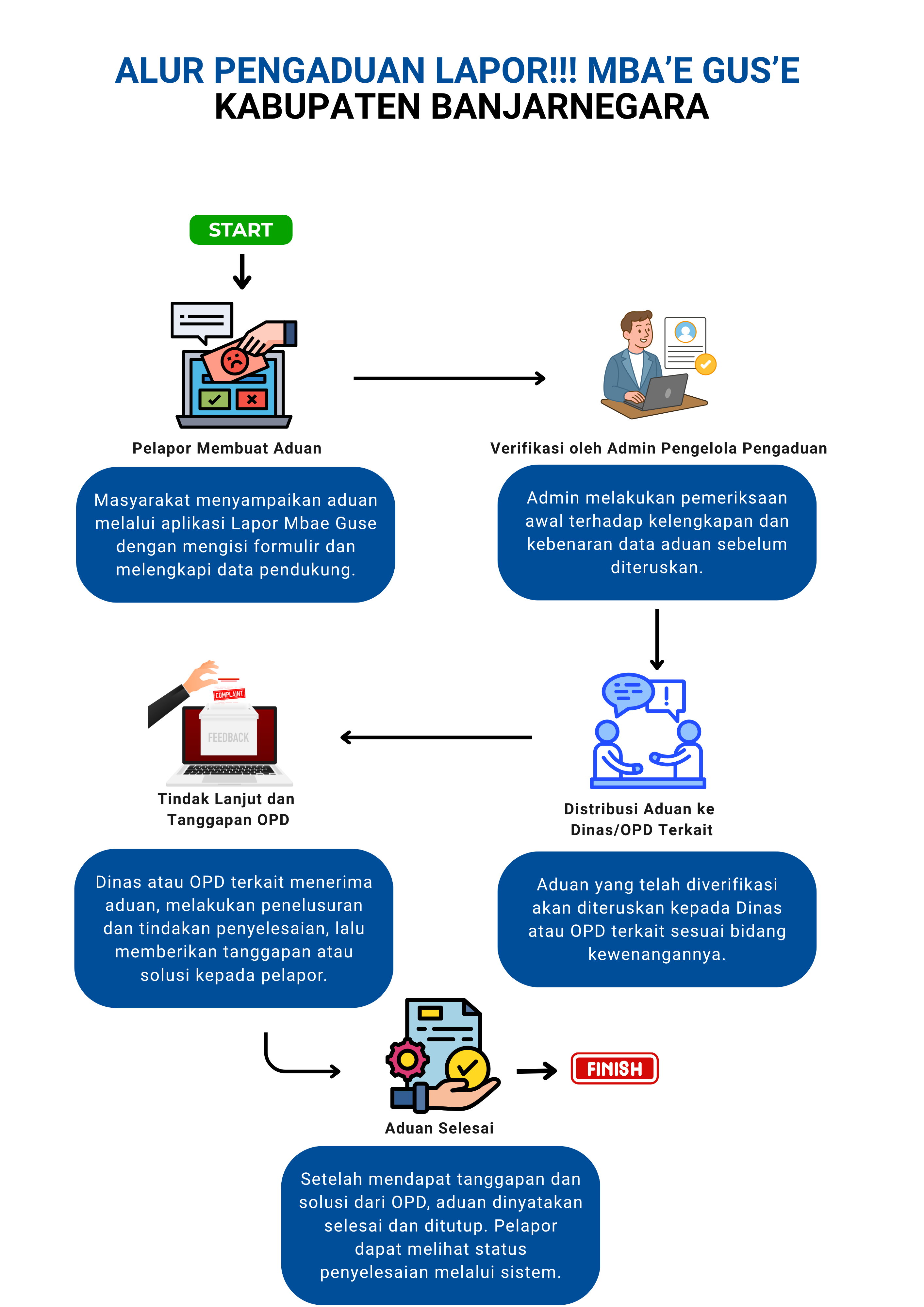 Alur Pengaduan Vertikal